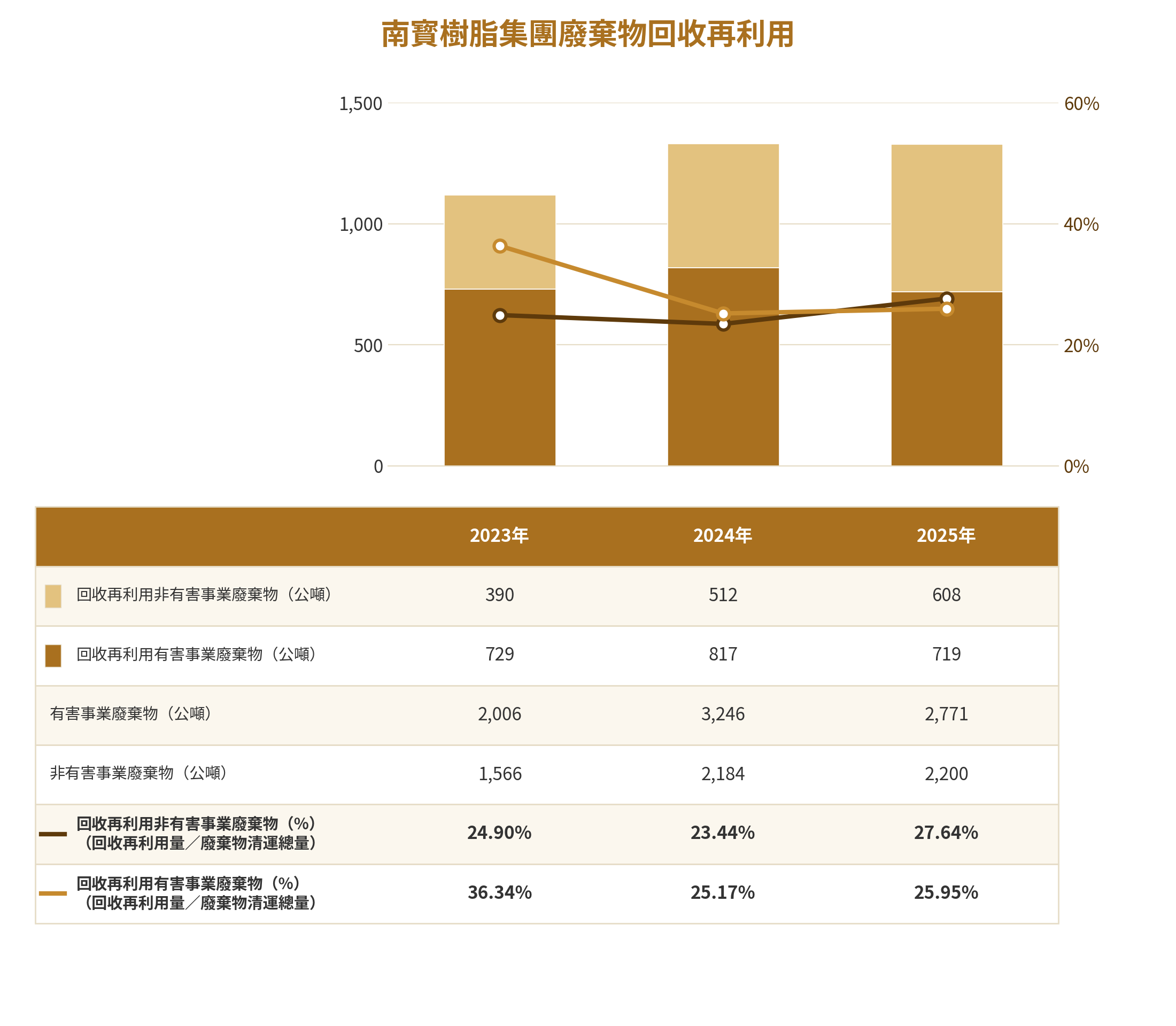 南寳樹脂集團廢棄物回收再利用